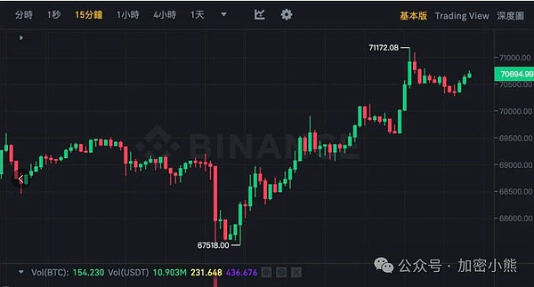 币圈玩家必看：比特币震荡行情中的500点盈利秘籍